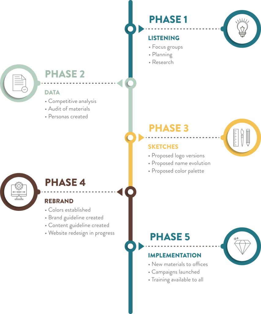 A five phase timeline for a branding process